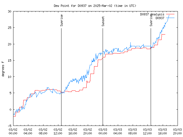 Latest daily graph