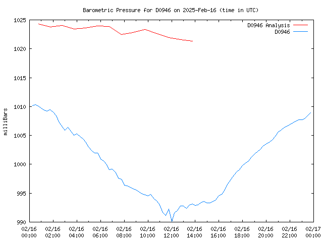 Comparison graph for 2025-02-16