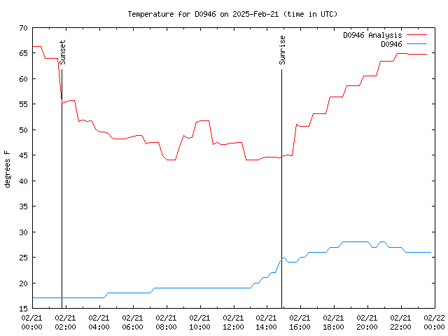 Comparison graph for 2025-02-21