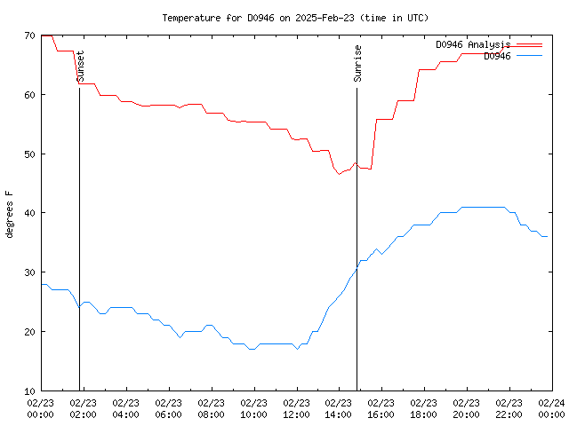 Comparison graph for 2025-02-23