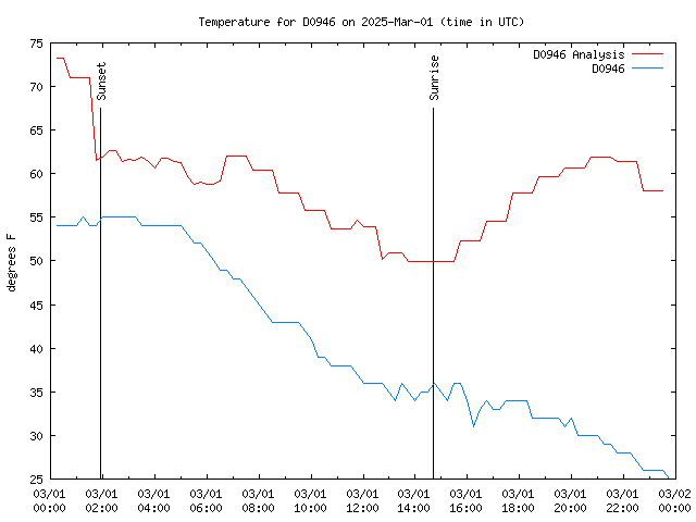 Comparison graph for 2025-03-01