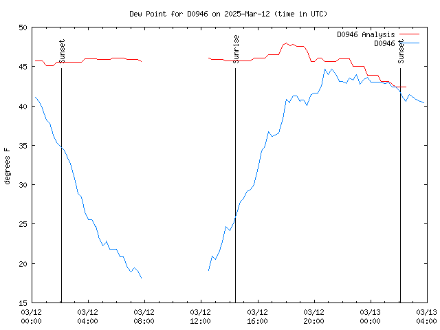 Latest daily graph