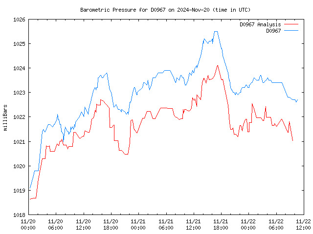 Latest daily graph