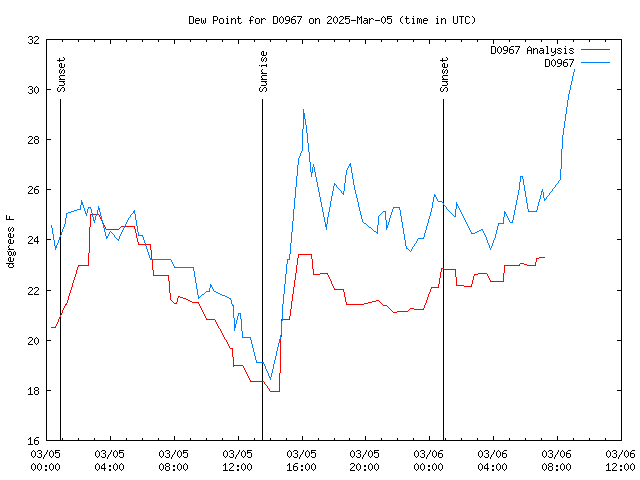 Latest daily graph