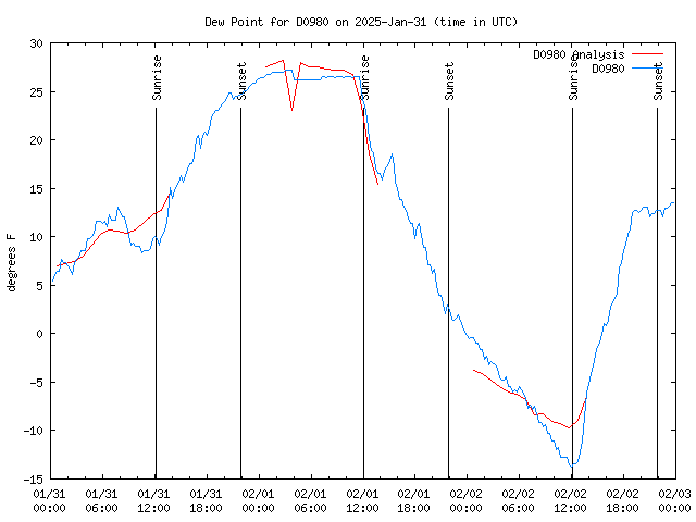 Latest daily graph