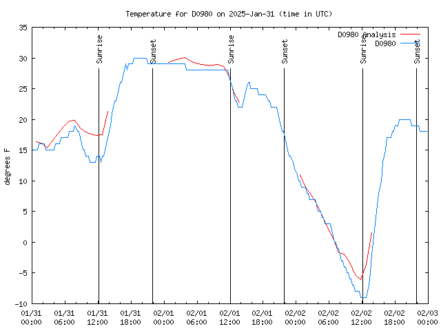 Latest daily graph