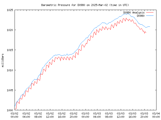 Latest daily graph