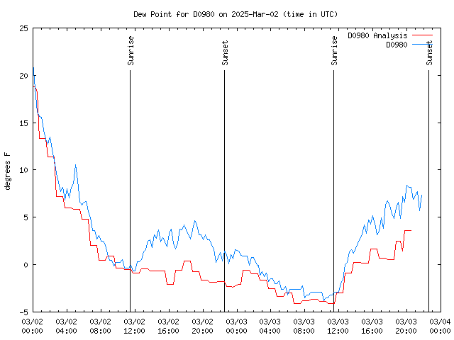 Latest daily graph