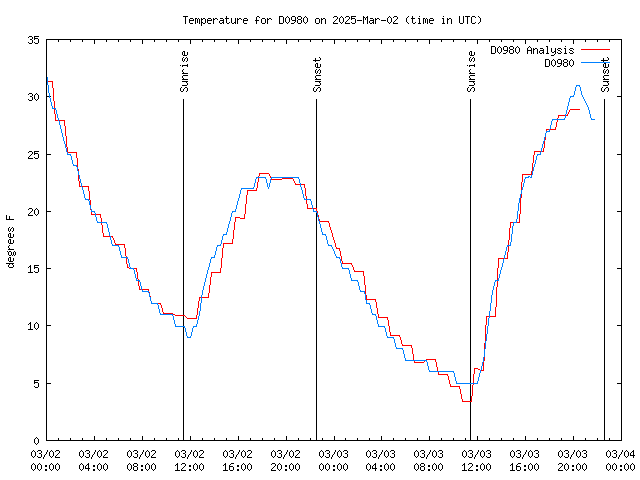 Latest daily graph