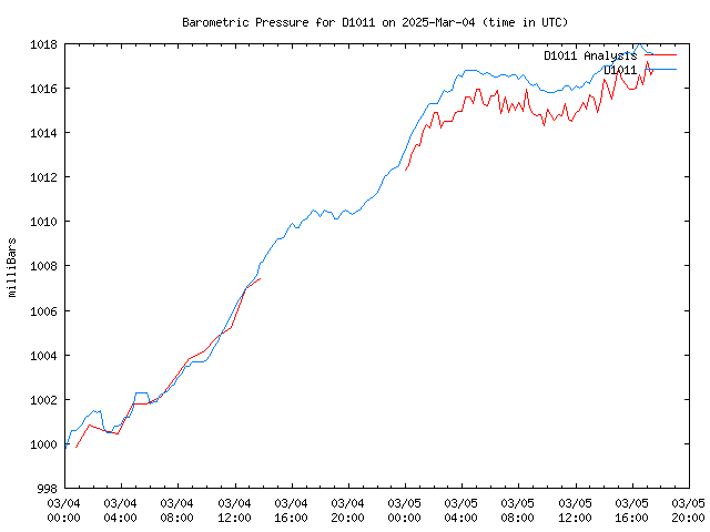 Latest daily graph