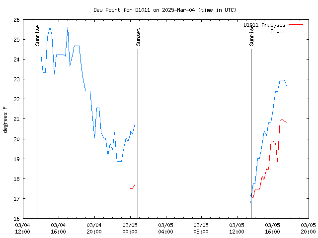 Latest daily graph