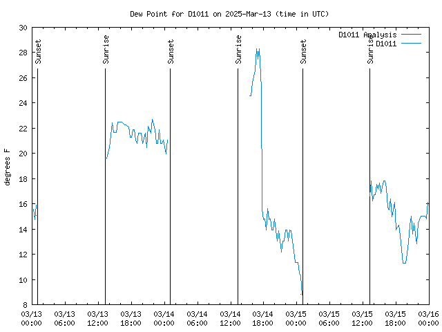 Latest daily graph