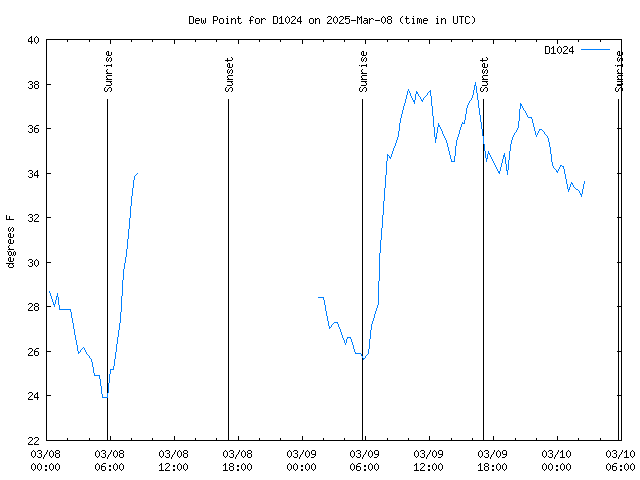 Latest daily graph