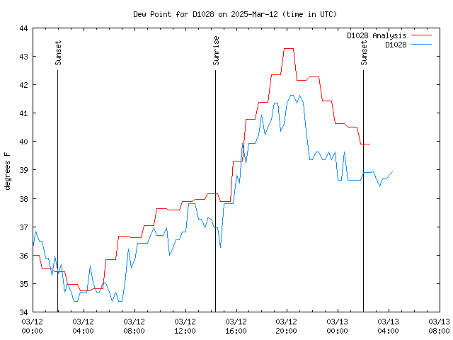 Latest daily graph