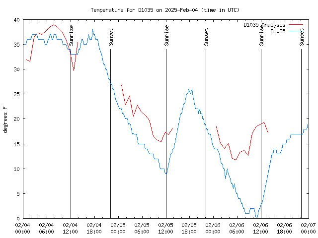 Latest daily graph