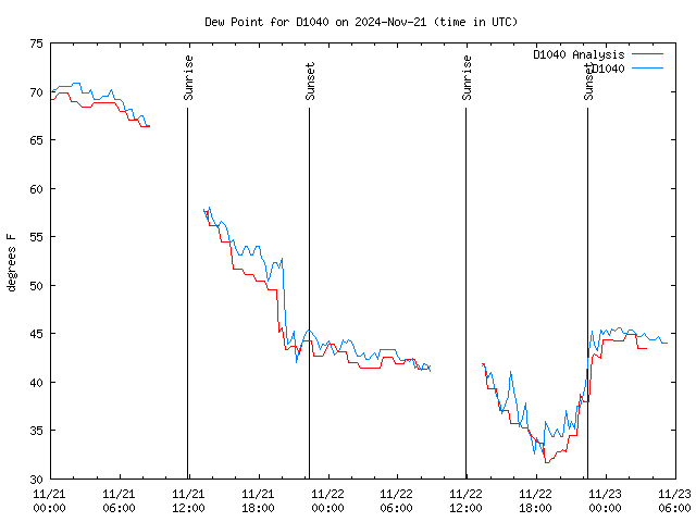 Latest daily graph