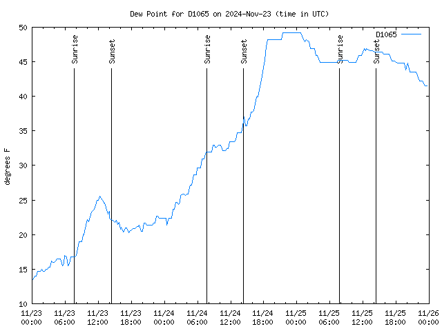 Latest daily graph