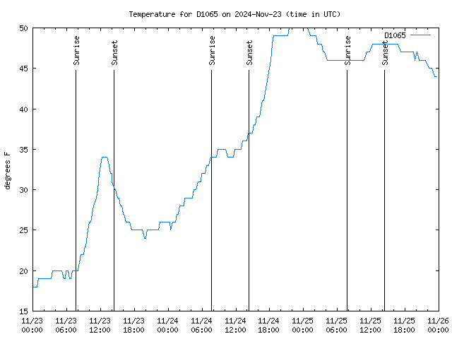 Latest daily graph