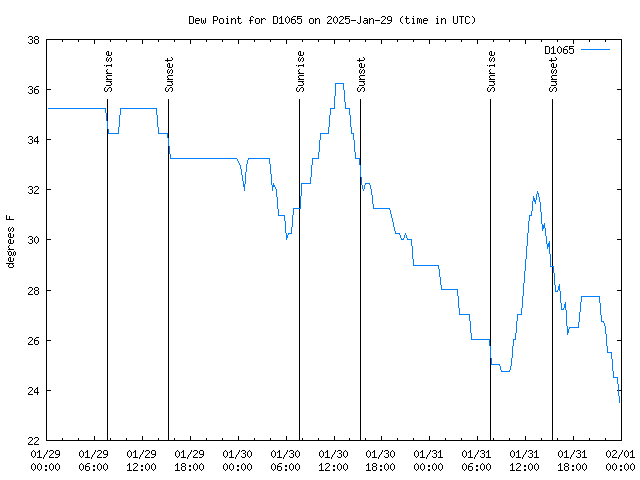 Latest daily graph