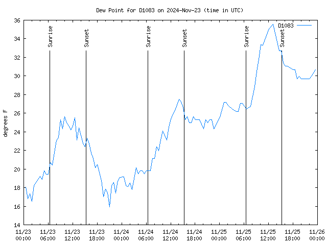 Latest daily graph