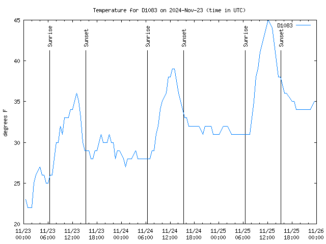 Latest daily graph