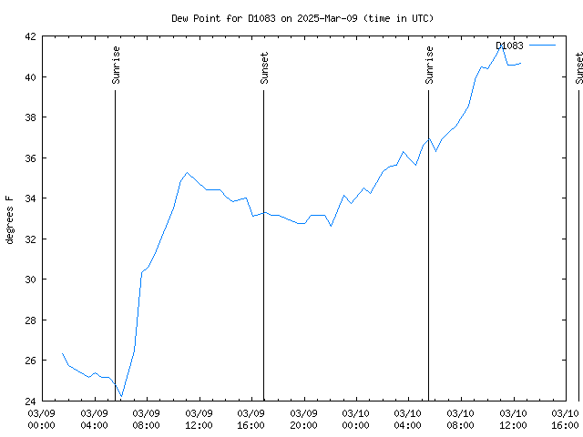 Latest daily graph