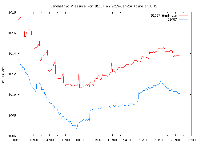 Latest daily graph