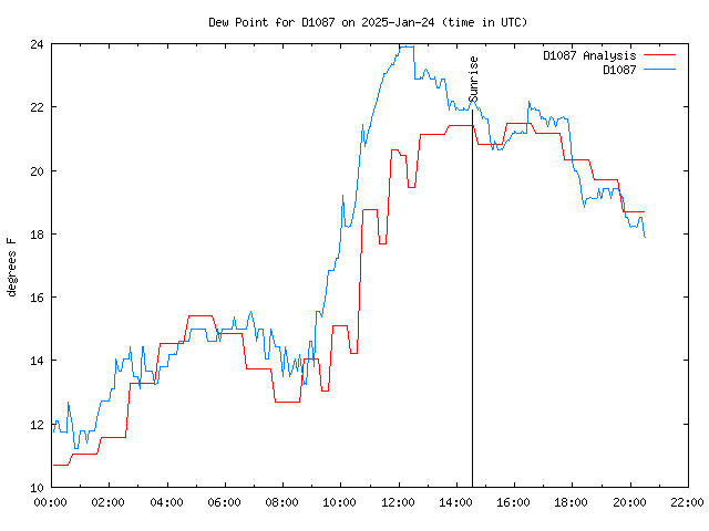 Latest daily graph