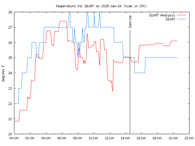 Latest daily graph