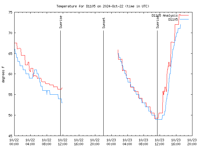 Latest daily graph