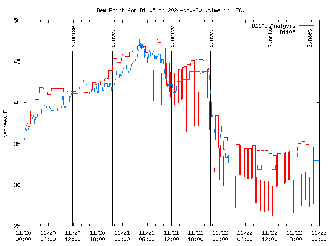 Latest daily graph