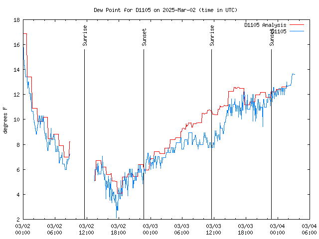 Latest daily graph