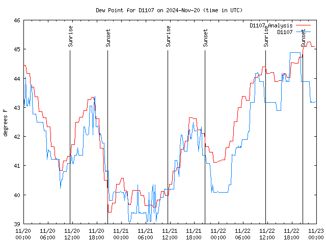 Latest daily graph