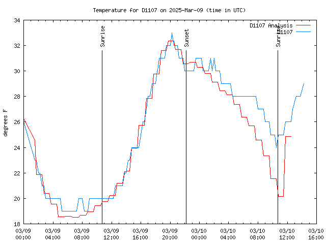 Latest daily graph