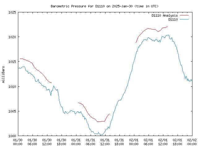 Latest daily graph