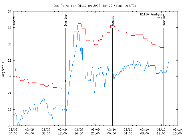 Latest daily graph