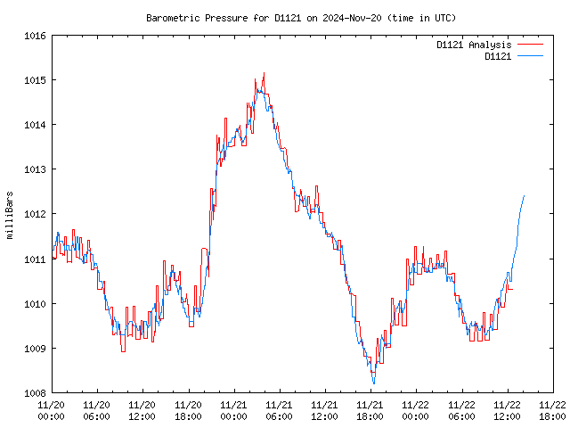 Latest daily graph