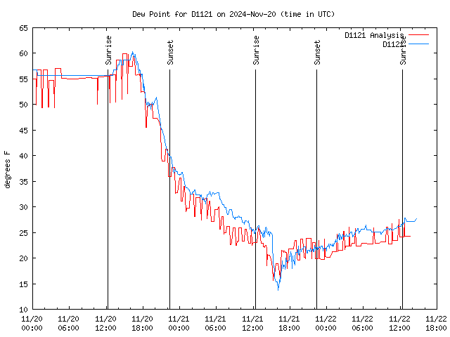 Latest daily graph