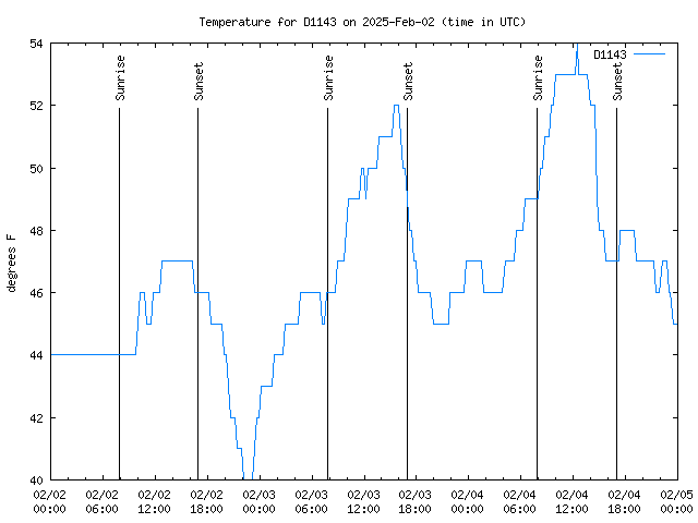 Latest daily graph