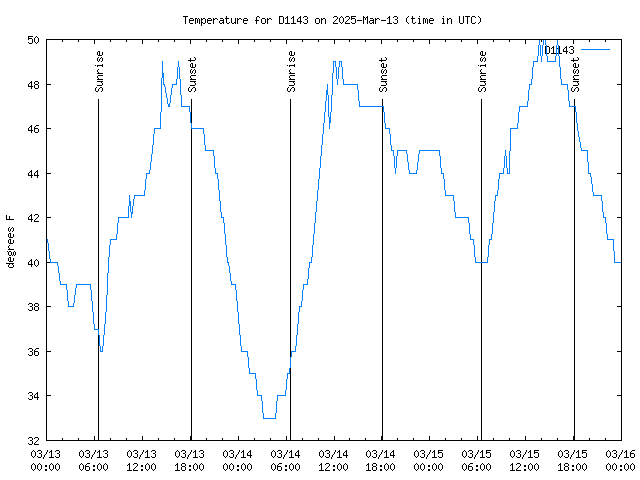 Latest daily graph