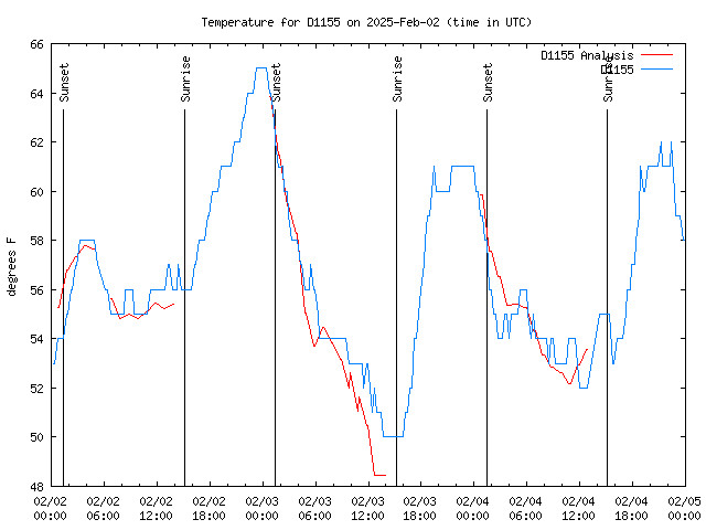 Latest daily graph