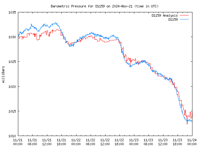 Latest daily graph