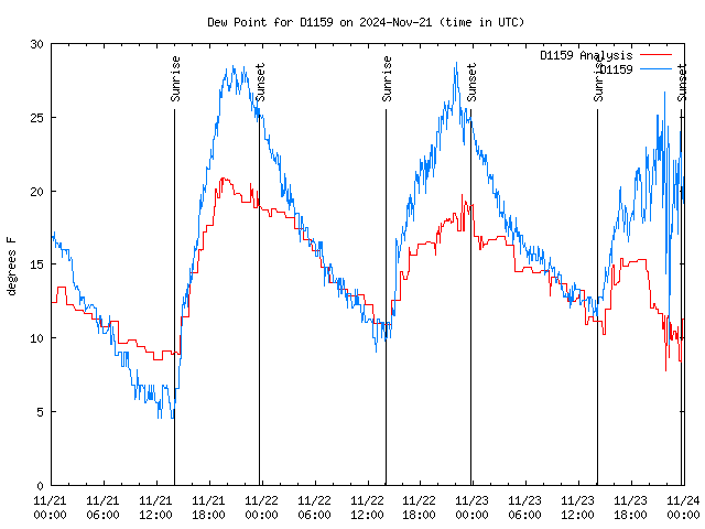 Latest daily graph