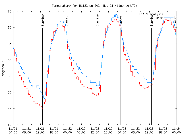 Latest daily graph