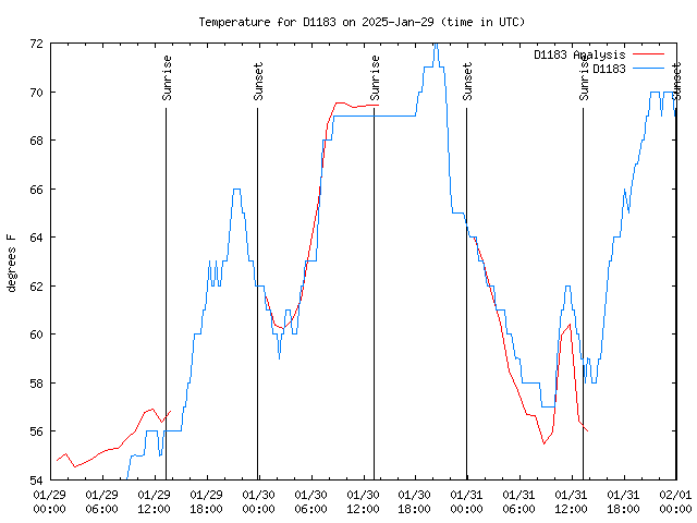 Latest daily graph