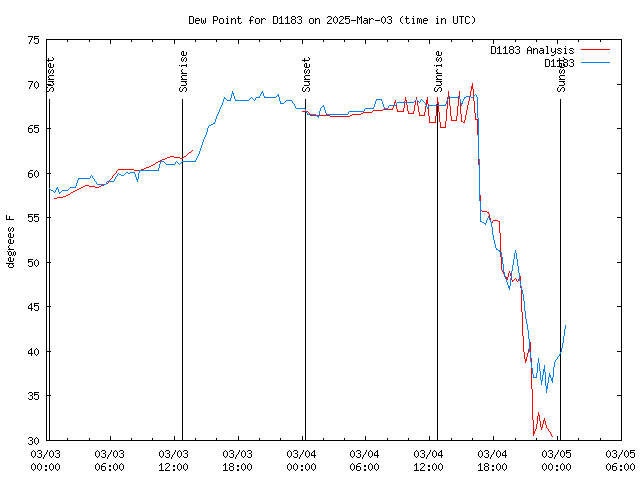 Latest daily graph