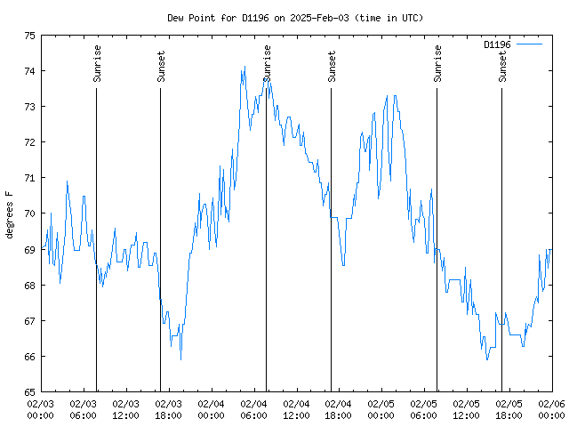 Latest daily graph