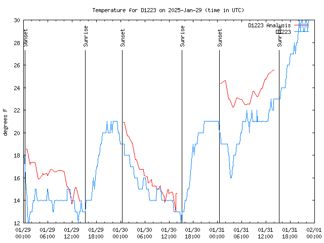 Latest daily graph