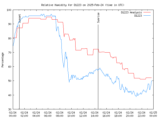 Comparison graph for 2025-02-24