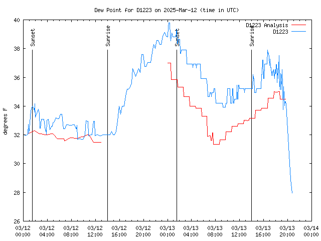 Latest daily graph